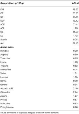 The Influence of Different Amaranth Leaf Meal Inclusion Levels on Performance, Blood Profiles, and Gut Organ Characteristics of Ross 308 Broiler Chickens